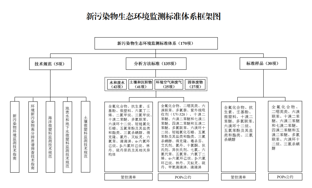 新污染物生态环境监测标准体系框架图 